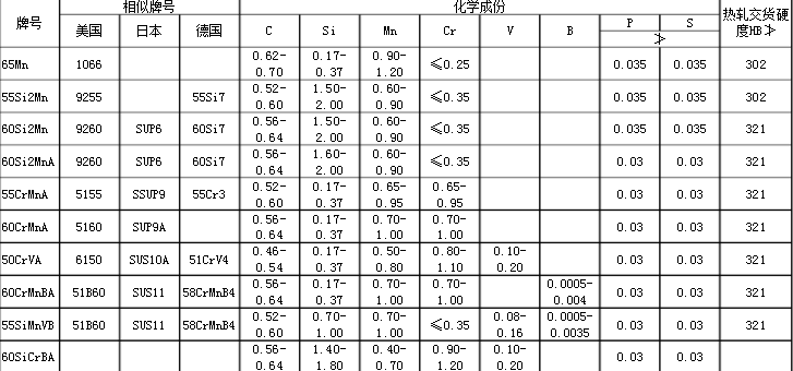 彈簧鋼是什么材質_彈簧鋼的牌號有哪些