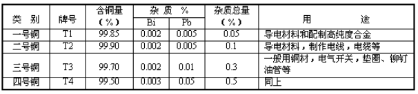 工業(yè)純銅牌號有哪些_工業(yè)純銅常稱為紫銅嗎