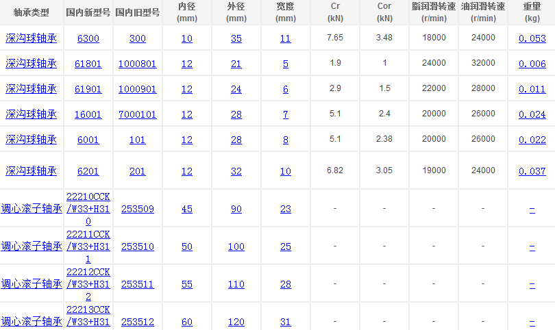 滾動軸承的規(guī)格型號表_滾動軸承的分類