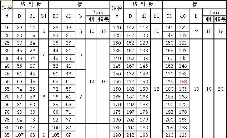 氈封圈及槽的型式及尺寸