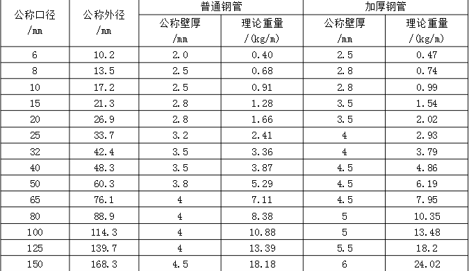 低壓流體輸送用焊接鋼管規(guī)格及最新標(biāo)準(zhǔn)是什么