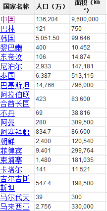 2020年亞洲人口排名_亞洲各國(guó)人口都有多少