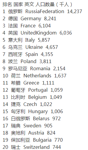 2020年歐洲人口排名_歐洲各國(guó)人口數(shù)量有多少