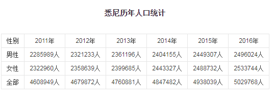 澳大利亞悉尼人口數(shù)量_澳大利亞悉尼有多少人口