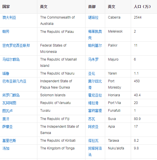 大洋洲人口排名2020_大洋洲有多少人口