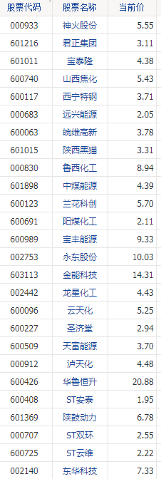 煤化工上市公司有哪些_煤化工上市公司排行榜