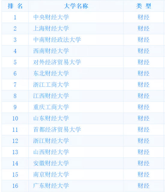 財(cái)經(jīng)大學(xué)排名_財(cái)經(jīng)類大學(xué)有哪些