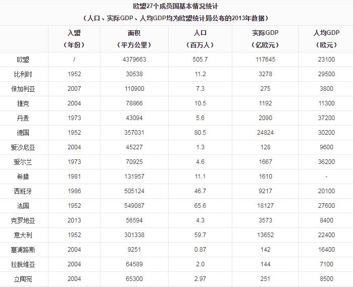 歐盟成員國有哪些國家_歐盟成員國經(jīng)濟實力排名