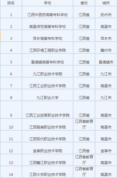 江西專科學校排名_江西有哪些?？茖W校