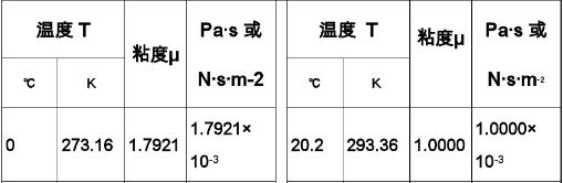 運(yùn)動(dòng)粘度公式_水的運(yùn)動(dòng)粘度是多少