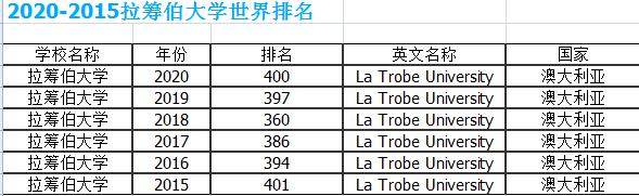 拉籌伯大學世界排名_2020年澳洲拉籌伯大學世界排名