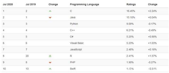十大最熱門的編程語(yǔ)言_2020TIOBE編程語(yǔ)言排行榜