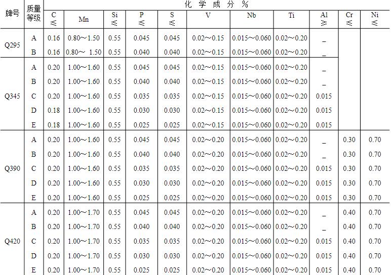 低合金高強(qiáng)度結(jié)構(gòu)鋼的優(yōu)點(diǎn)和性能特點(diǎn)_低合金高強(qiáng)度結(jié)構(gòu)鋼的牌號