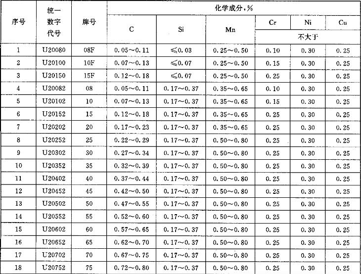 優(yōu)質(zhì)碳素結(jié)構(gòu)鋼的牌號(hào)_優(yōu)質(zhì)碳素結(jié)構(gòu)鋼有哪些