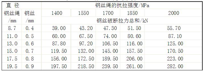  鋼絲繩規(guī)格型號(hào)參數(shù)