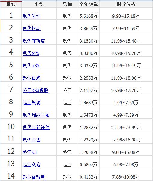 2020年韓國(guó)汽車銷量排行榜_韓國(guó)汽車哪個(gè)車型銷量最好