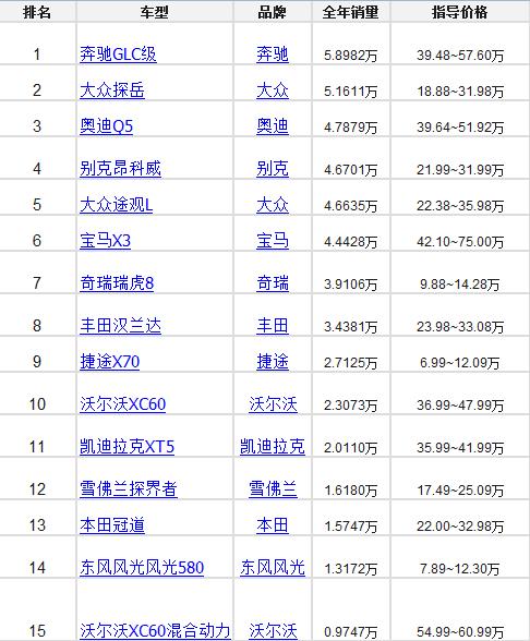 中型suv排行榜前十名_2020年中型SUV銷量排行榜