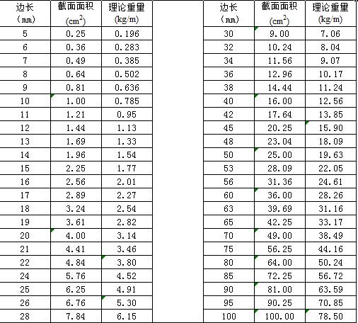 方鋼管理論重量表大全