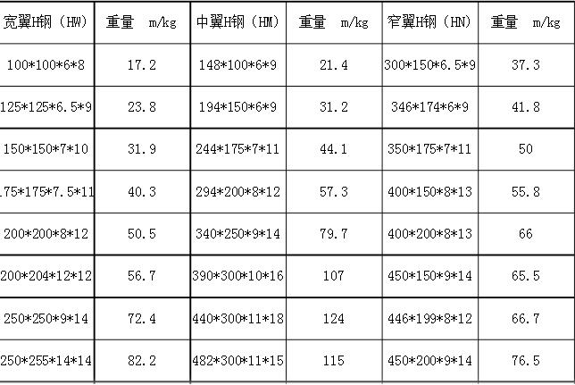 h型鋼規(guī)格表及重量表