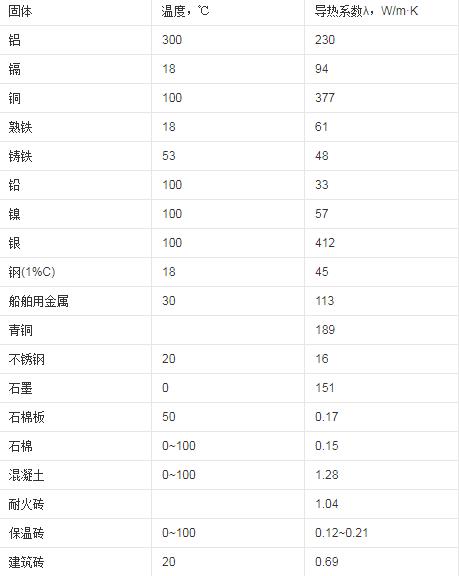 導熱系數(shù)的物理意義_些常用物質的導熱系數(shù)