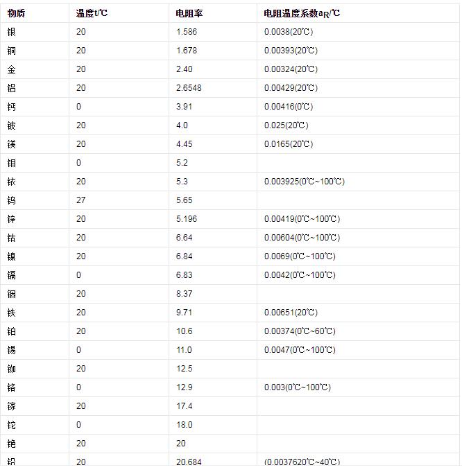 常用材料的電阻溫度系數(shù)