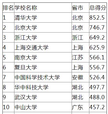 中國大學排名2020最新排名_大學排行榜