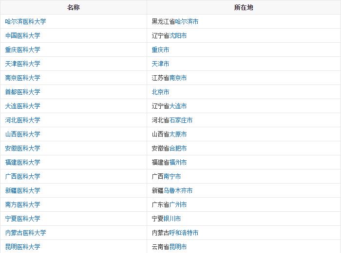 醫(yī)學(xué)院排名_著名的醫(yī)學(xué)院十大排行榜