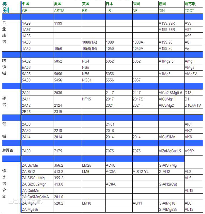 鋁合金牌號(hào)有哪些
