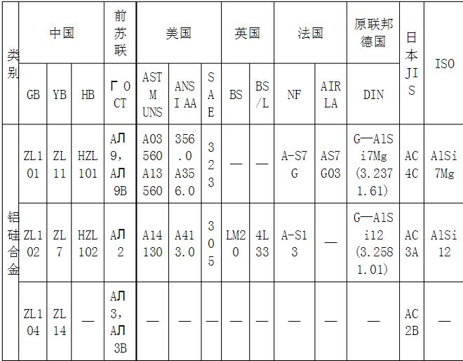 鑄造鋁合金牌號對照表