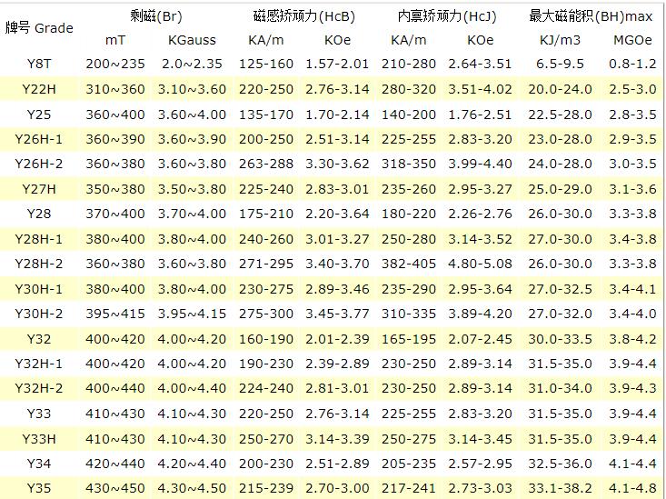 鐵氧體材料牌號(hào)有哪些