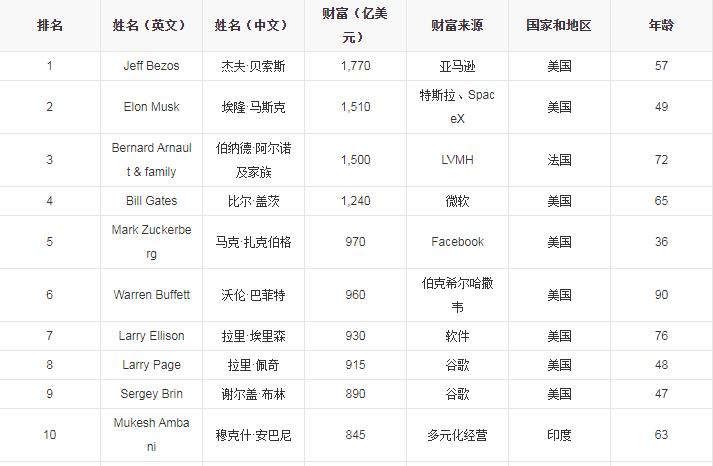 世界首富十大排名2021_福布斯2021全球富豪榜