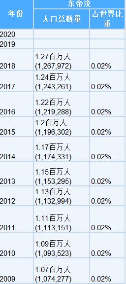 東帝汶是哪個國家_東帝汶有多少人口