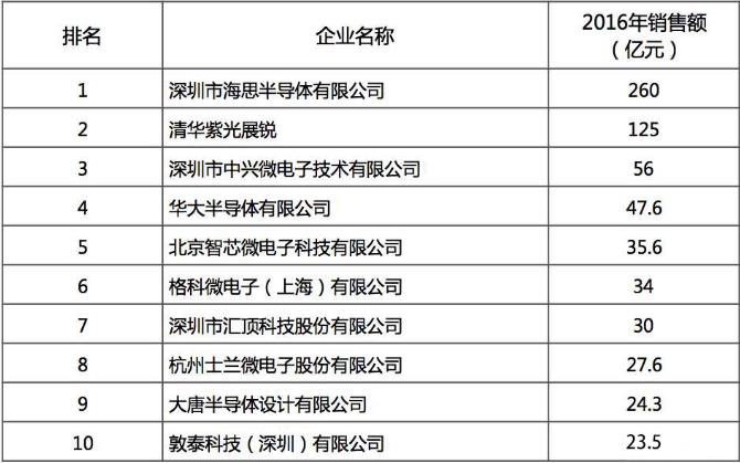 ic公司排行_ic設(shè)計公司排行榜