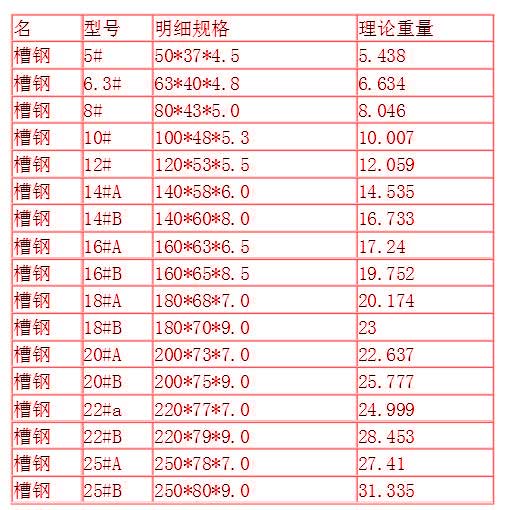 槽鋼的規(guī)格型號重量表_槽鋼的規(guī)格表示方法