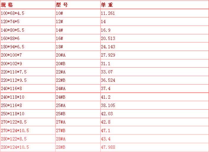 工字鋼的規(guī)格型號重量表_工字的規(guī)格表示方法