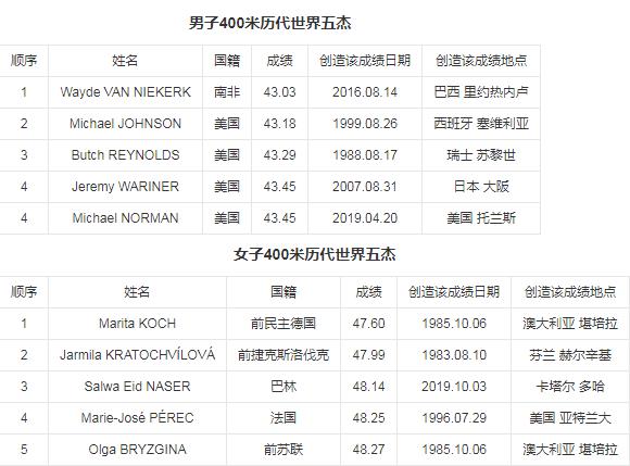 400米世界紀(jì)錄是多少