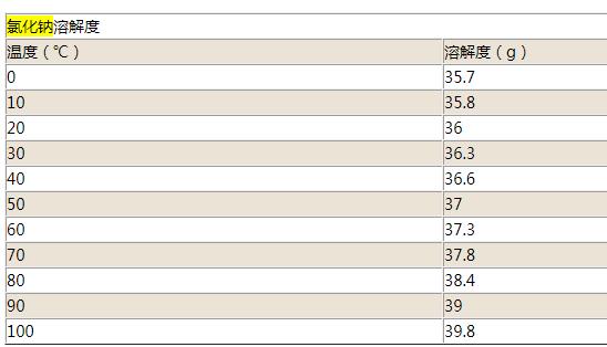 氯化鈉溶解度是多少_氯化鈉可以溶于水嗎