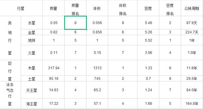 太陽系八大行星大小簡介