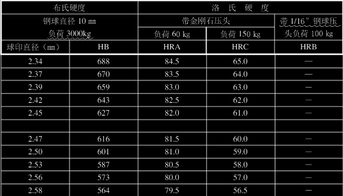 洛氏硬度是什么意思,洛氏硬度單位是什么