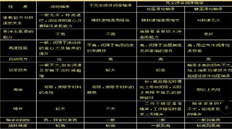 滑動軸承型號代碼各表示什么意思?滑動軸承與滾動軸承的區(qū)別